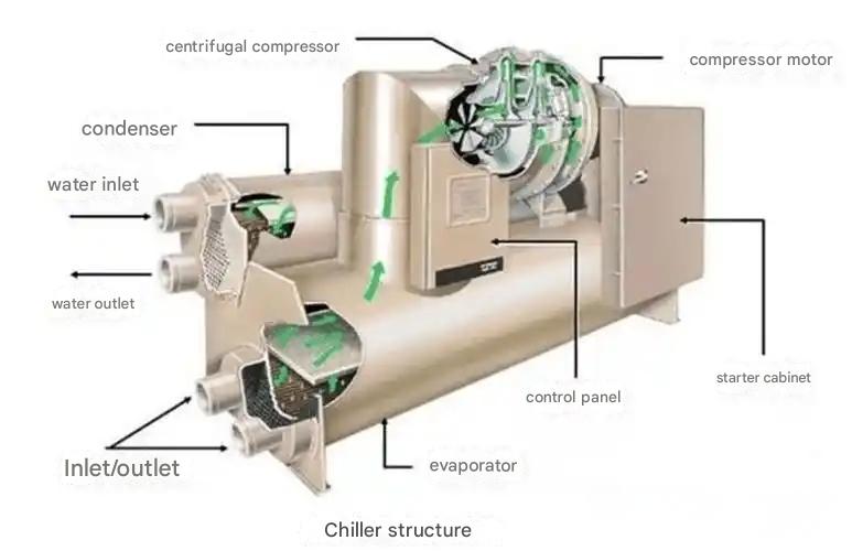 Compressor Cooling System Design and Requirements
